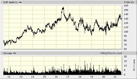 sjm investor relations|jm smucker stock dividend history.